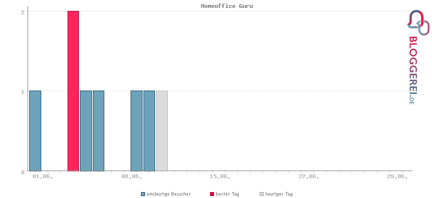 Besucherstatistiken von Homeoffice Guru