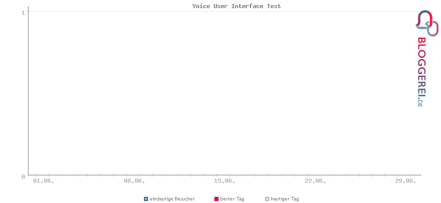 Besucherstatistiken von Voice User Interface Test