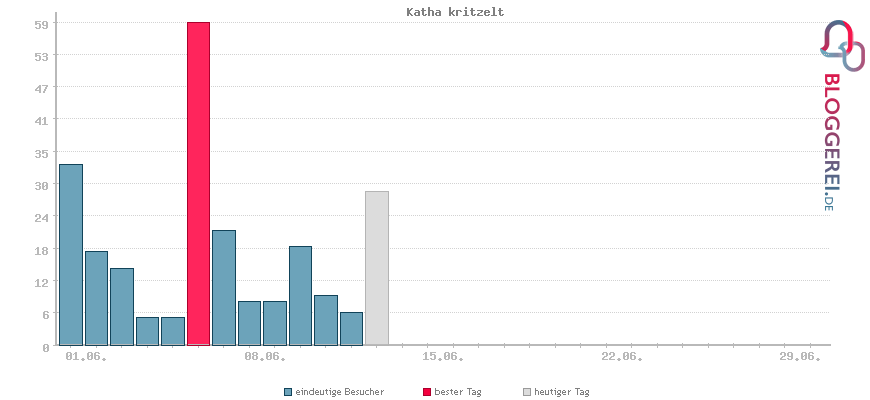Besucherstatistiken von Katha kritzelt