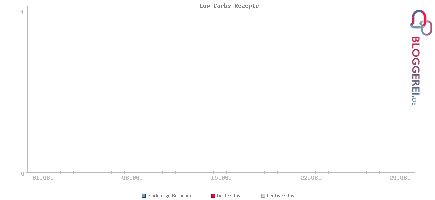 Besucherstatistiken von Low Carbs Rezepte