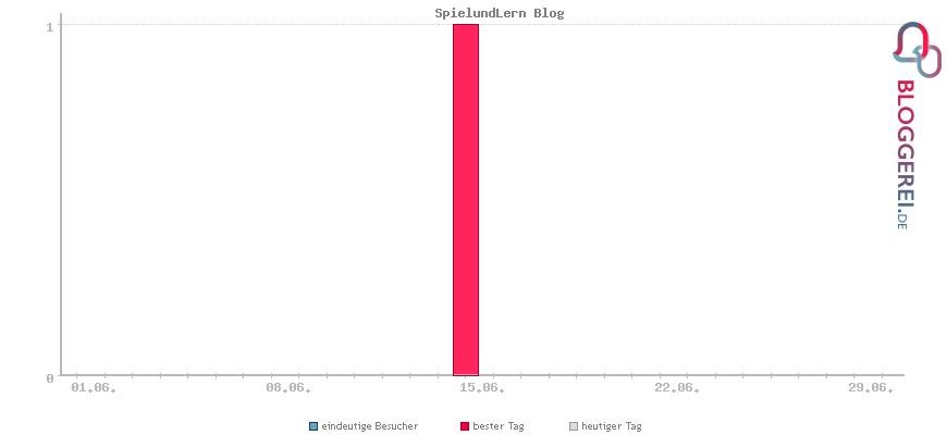 Besucherstatistiken von SpielundLern Blog