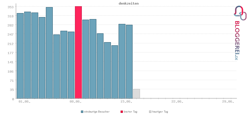 Besucherstatistiken von denkzeiten