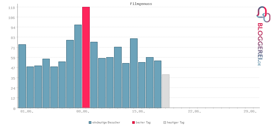 Besucherstatistiken von Filmgenuss