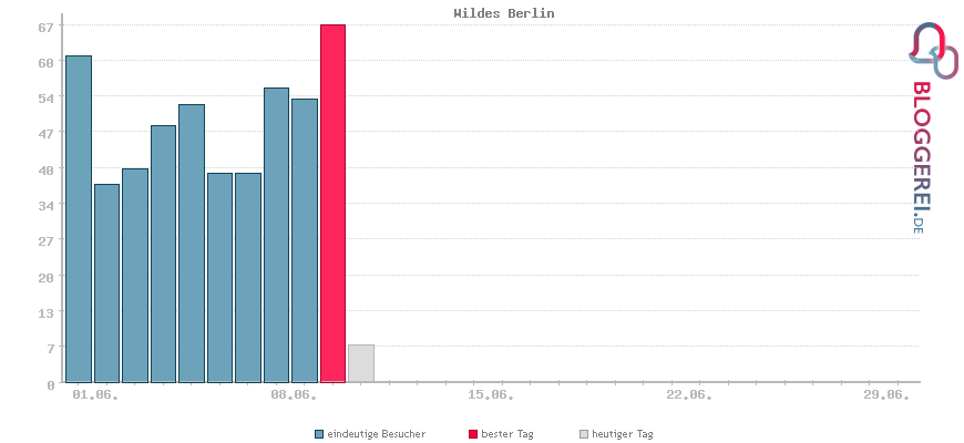 Besucherstatistiken von Wildes Berlin