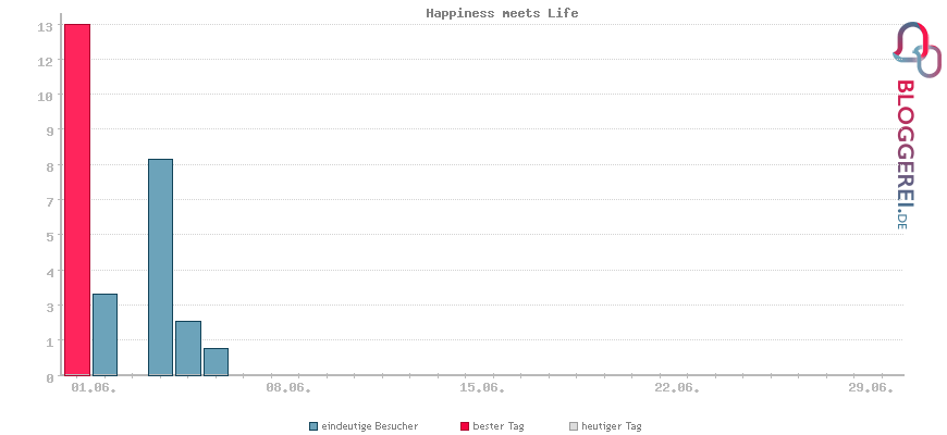 Besucherstatistiken von Happiness meets Life