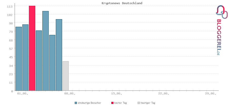 Besucherstatistiken von Kryptonews Deutschland