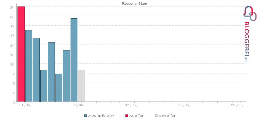 Besucherstatistiken von Wissens Blog