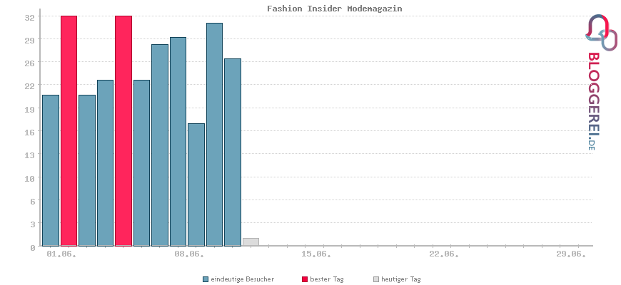 Besucherstatistiken von Fashion Insider Modemagazin