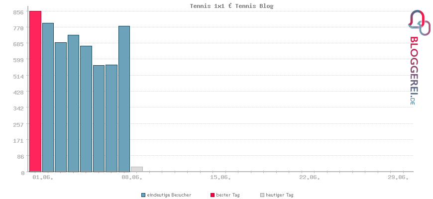 Besucherstatistiken von Tennis 1x1 » Tennis Blog