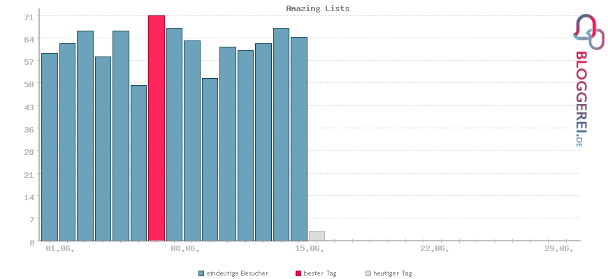 Besucherstatistiken von Amazing Lists