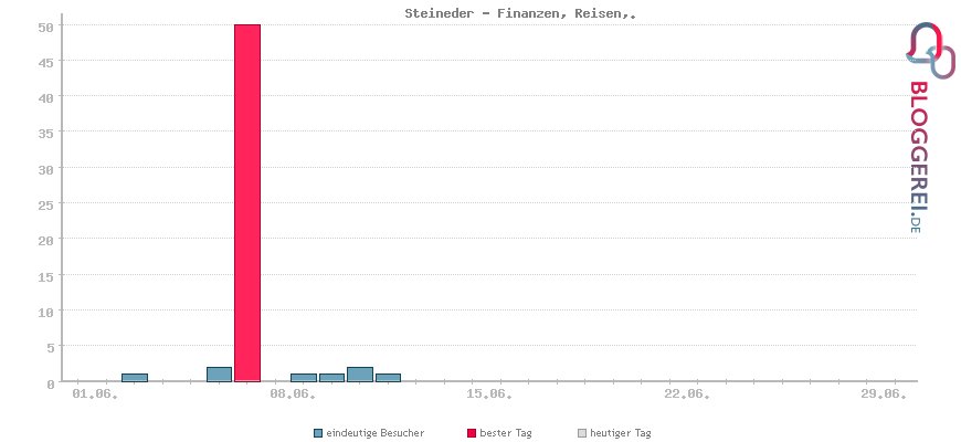 Besucherstatistiken von Steineder - Finanzen, Reisen,.
