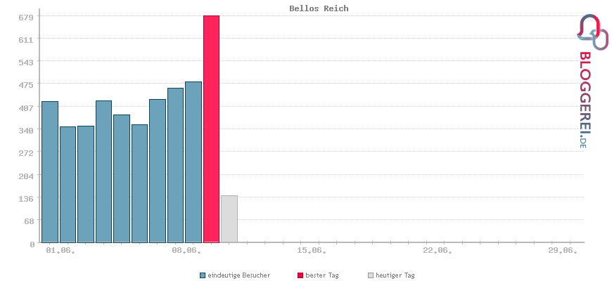 Besucherstatistiken von Bellos Reich
