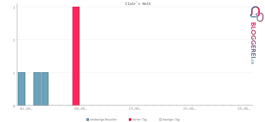 Besucherstatistiken von Clair´s Welt