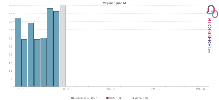 Besucherstatistiken von VRgamingworld