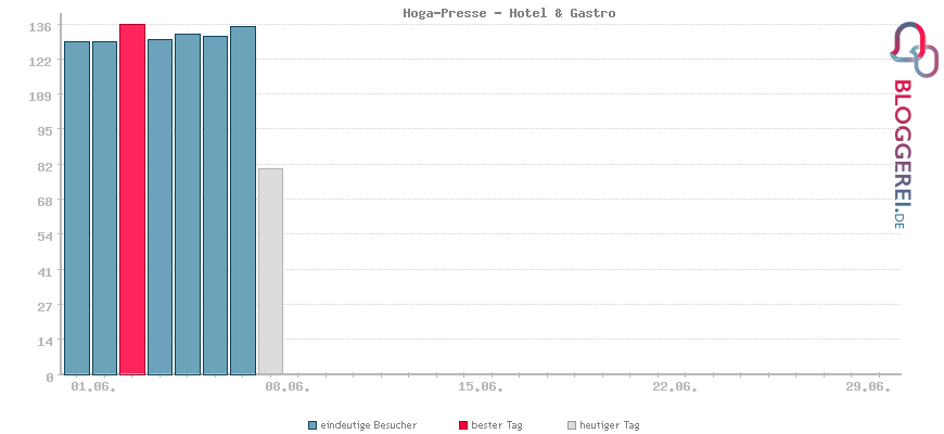 Besucherstatistiken von Hoga-Presse - Hotel & Gastro