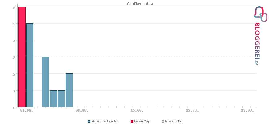 Besucherstatistiken von Craftrebella