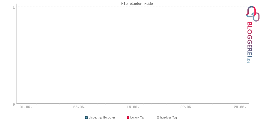 Besucherstatistiken von Nie wieder müde