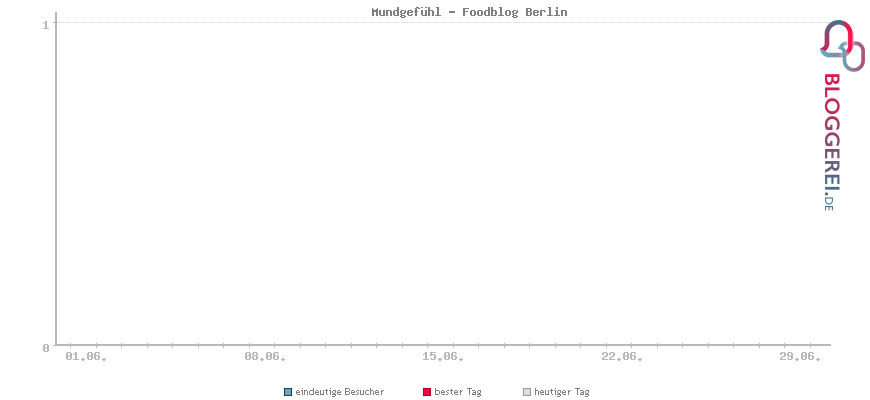 Besucherstatistiken von Mundgefühl - Foodblog Berlin