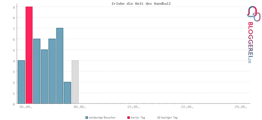 Besucherstatistiken von Erlebe die Welt des Handball