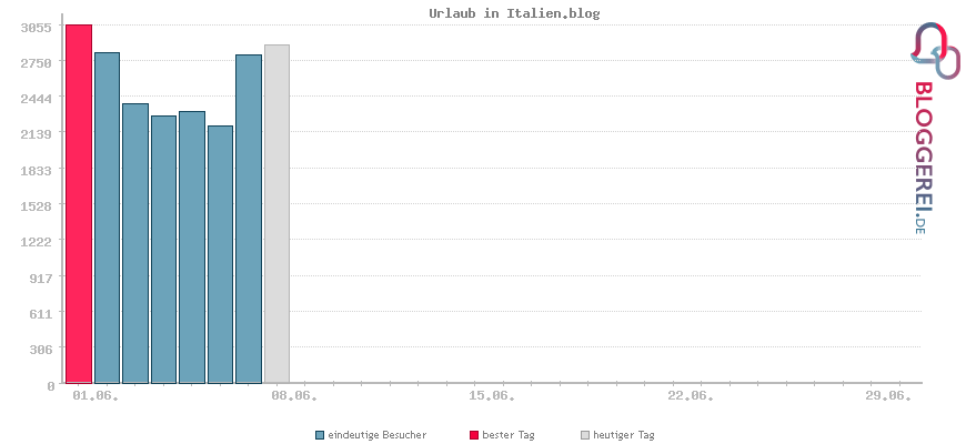 Besucherstatistiken von Urlaub in Italien.blog