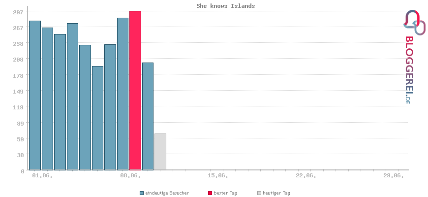 Besucherstatistiken von She knows Islands