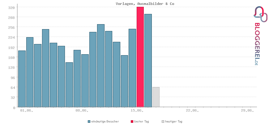 Besucherstatistiken von Vorlagen, Ausmalbilder & Co