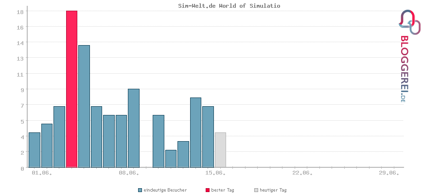 Besucherstatistiken von Sim-Welt.de World of Simulatio