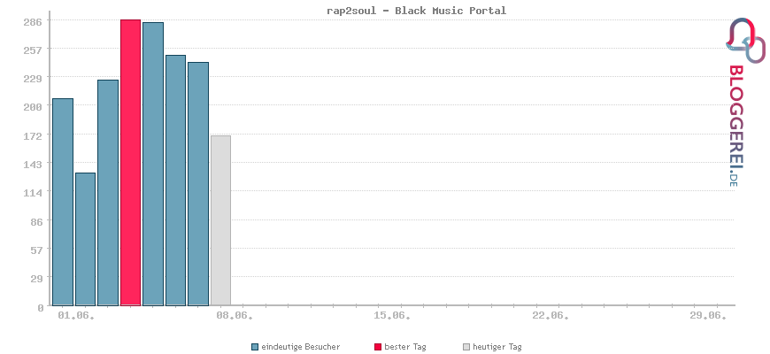 Besucherstatistiken von rap2soul - Black Music Portal